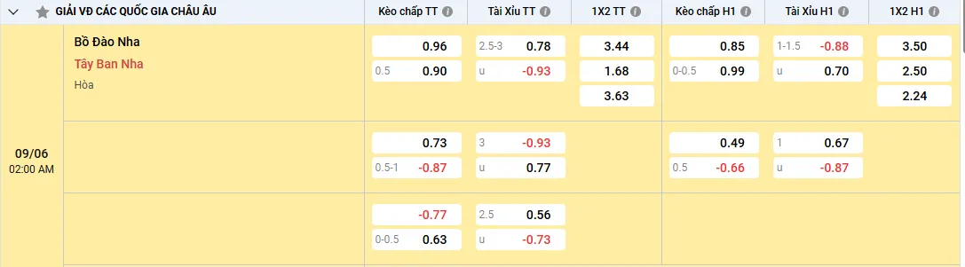 Soi kèo Bồ Đào Nha vs Tây Ban Nha, kèo nhà cái