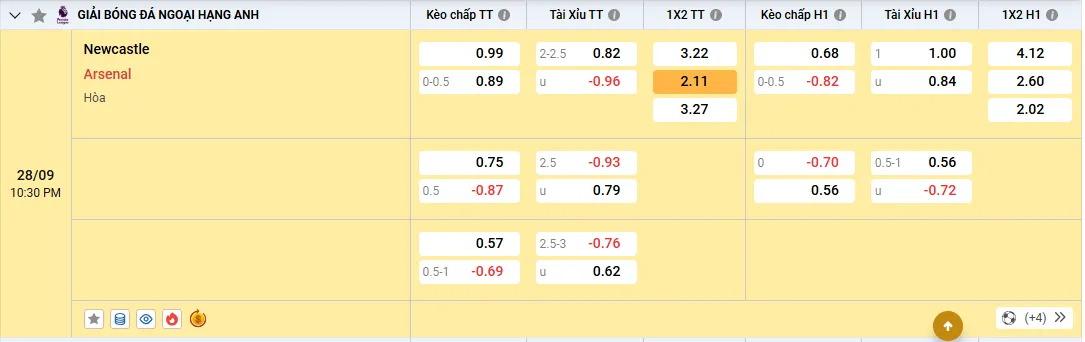 Soi kèo Newcastle vs Arsenal, tỷ lệ kèo