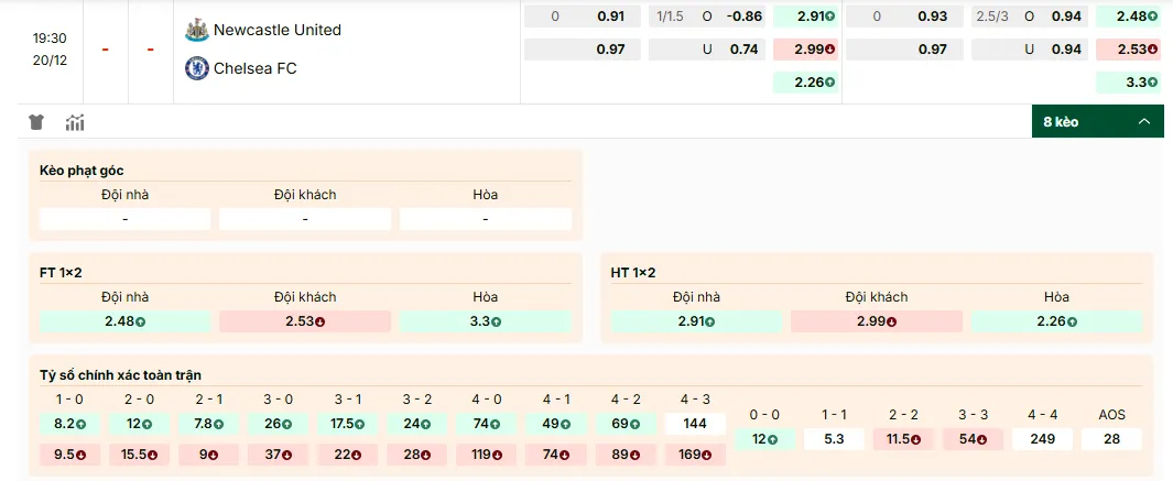 Soi kèo Newcastle vs Chelsea, tỷ lệ kèo